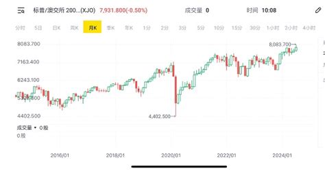 快讯：疫情至今asx200指数最大升幅达到83 相比欧美股市同期表现依然滞后 财经要闻 Acb News 澳洲财经门户 澳大利亚上