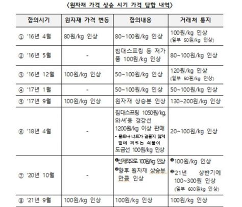 `침대값 상승 유발`스프링 강선 담합 9개 업체에 과징금 548억 부산일보