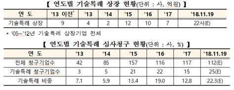 올해 코스닥시장 기술특례 상장 22社역대 최고 100세시대의 동반자 브릿지경제