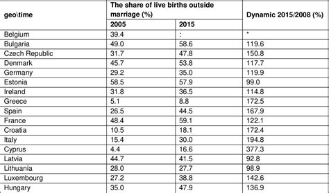 Table 1 From Different Evolutions Of The Share Of Live Births Outside Marriage In The Eu Member