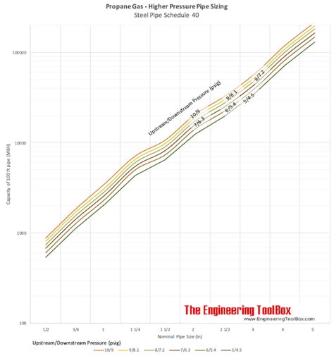 Natural Gas Sizing Chart 5 Psi - Best Picture Of Chart Anyimage.Org