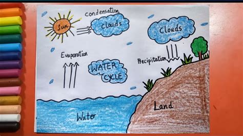 The Water Cycle Drawing