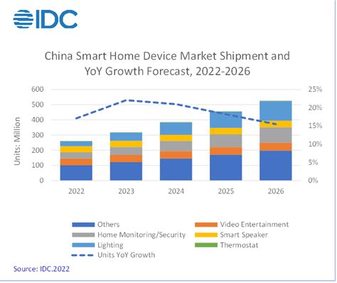 Idc：2021年中国智能家居设备市场出货量超22亿台 同比增长92 市场数据 — C114通信网