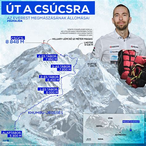 Befejezték Suhajda Szilárd keresését a Mount Everesten