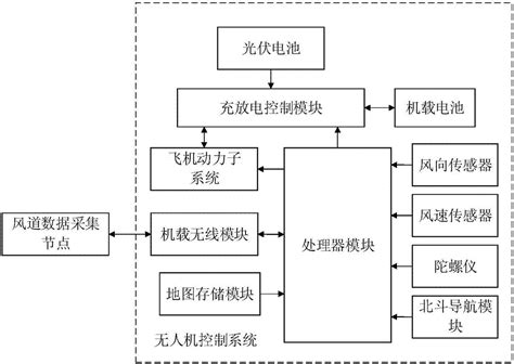 基于北斗导航的无人机的飞行控制系统及方法与流程