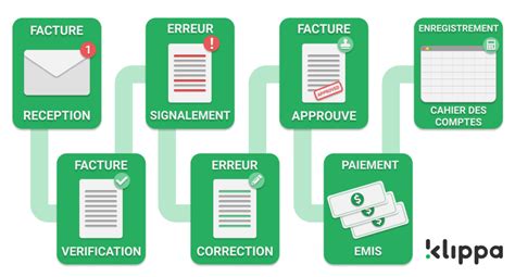 Étude de cas pour automatiser valider les factures digitales