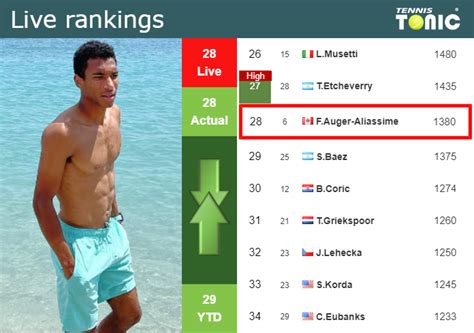 LIVE RANKINGS Auger Aliassime S Rankings Ahead Of Facing Cressy In