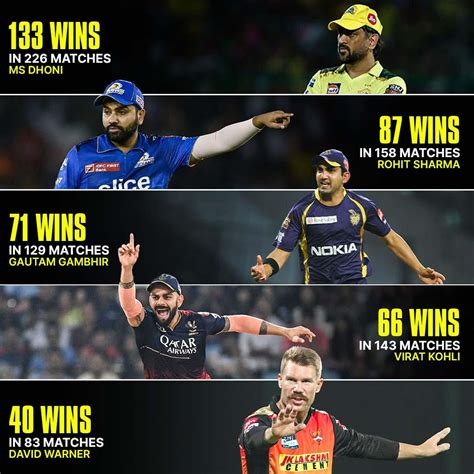 Most wins as captain in IPL History : r/Cricket