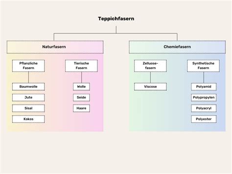 Fasern Garne und Vliese für textile Bodenbeläge Boden Materialien