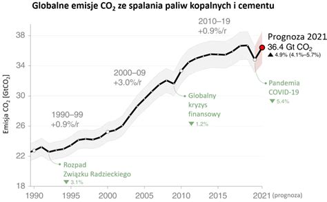 Global Carbon Budget Przegl D Wiatowych Emisji Co