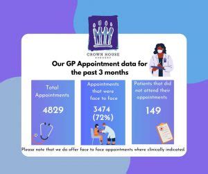 GP Appointment Data Crown House Surgery