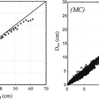 Comparison Of Calculated Residual Displacements With Corresponding