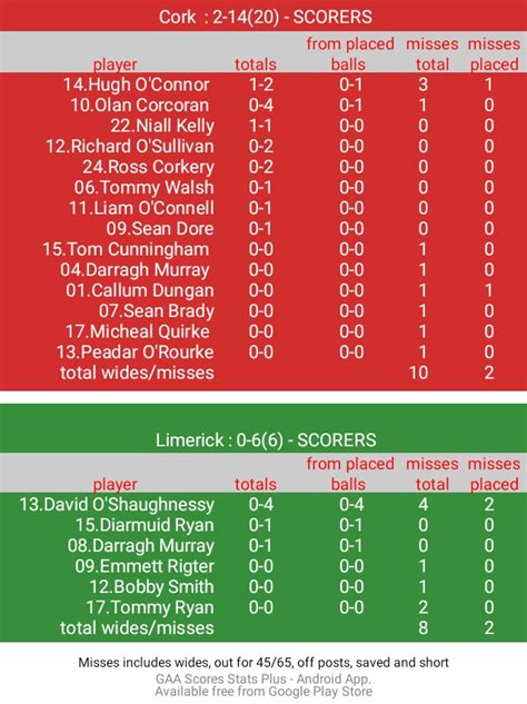 GAA Statsman On Twitter Stats On This Evening S Munster U20 Football