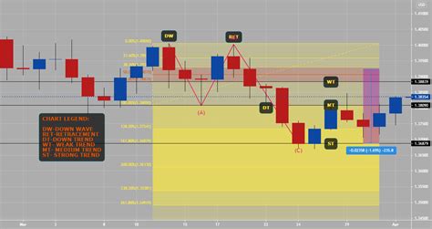 Fibonacci Extension How To Use Tool For Oanda Gbpusd By Anbat