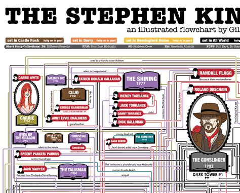 The Updated Illustrated Stephen King Universe Flowchart The