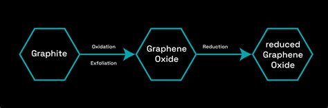 What Is Reduced Graphene Oxide RGO LayerOne Advanced Materials