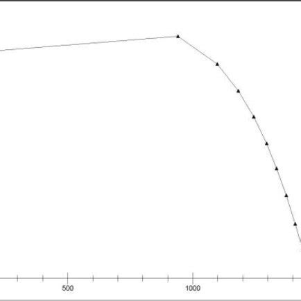 Speed vs torque characteristic | Download Scientific Diagram