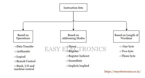 Instruction Set Of 8085 Microprocessor Classification Of Instruction