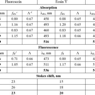 TD DFT Properties Of Fluorescein Dyes Obtained At The B3LYP Aug Cc PVDZ