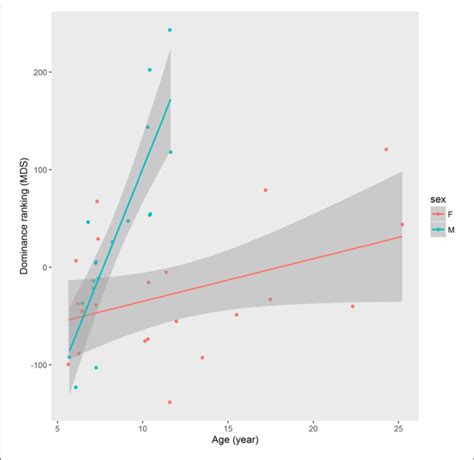 Linear Regression Between Dominance Rank Mds And Age Years In