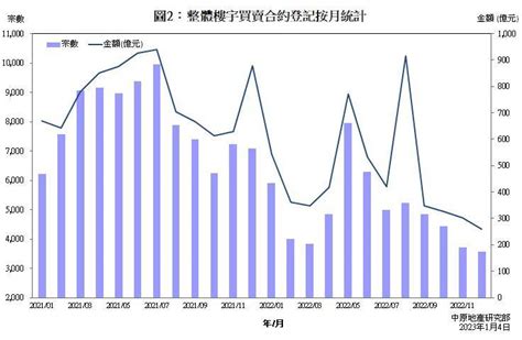 樓宇買賣合約登記統計分析 2022年12月份 研究報告 中原地產