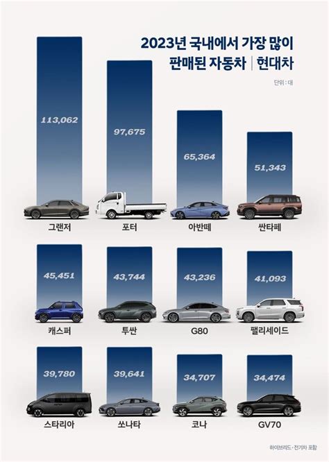 현대차·기아 미국서 역대 최대 등 2023 국내외 판매 모두 호조