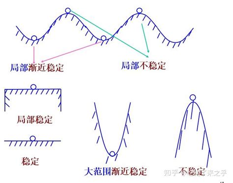 李雅普诺夫稳定性与经典稳定性 知乎