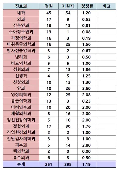 전공의 지원율 및 의사 인기과 Cmc 레지던트 경쟁률