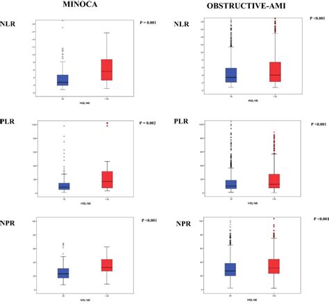 Hyperglycemia Inflammatory Response And Infarct Size In Obstructive