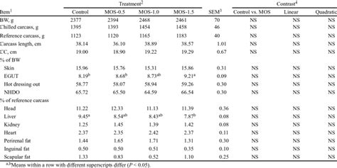 Body Weights And Main Carcass Traits Measured On Slaughtered Rabbits