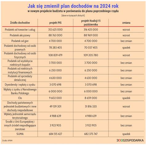 Tak się zmienił plan dochodów i wydatków na 2024 rok Oto co kryje