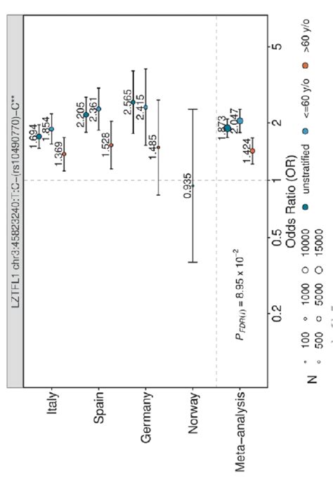 Forest Plot Of Candidates From The In Depth Stratified Analysis The