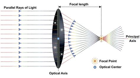 Technical Aspects Of A Digital Slr Learn Opencv