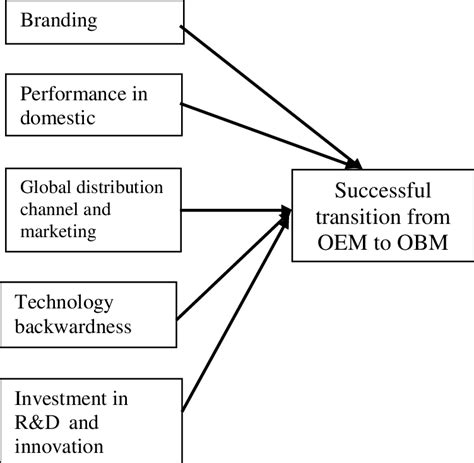 Key challenges from OEM to OBM Switching to OBM renders various new ... 