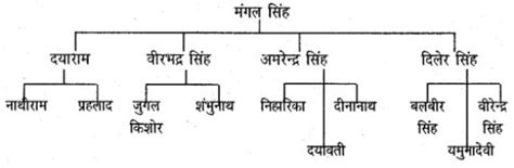 Ncert Solutions For Class 7 Hindi Bal Mahabharat Katha Chapter 1 To 40 बाल महाभारत कथा Sabdekho