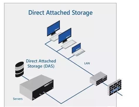 NAS SAN DAS的特点区别及应用对比分析 存储技术 电子发烧友网