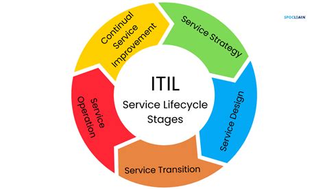 Itil Structure Key Components And Lifecycle Stages Explained