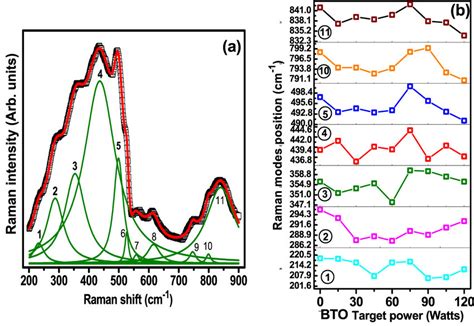 A Deconvolution Using Lorentzian Curves Of A Representative Spectrum