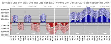 EEG Umlage Steigt Um Acht Prozent Auf 6 88 Cent Pro Kilowattstunde