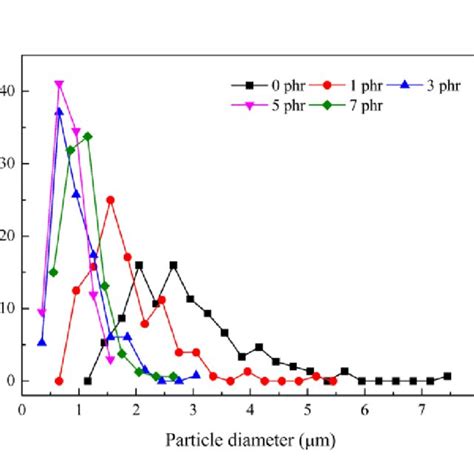 The Particle Size Distributions Of All Samples By Different Speeds