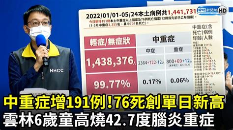 中重症增191例！76死創單日新高 6歲童高燒42 7度腦炎重症｜中時新聞網 Youtube