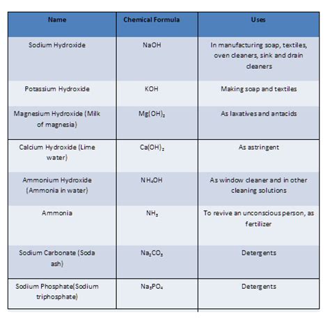 Uses - Acids and Bases