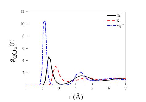 Radial Distribution Functions Rdfs Between The Oxygen Atoms Of The