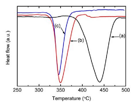 Figure 2 From Improved Hydrogen Storage Properties Of Mgh2 Doped With Chlorides Of Transition