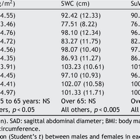 Comparison Of Anthropometric Parameters By Age And Sex Groups