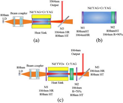 Neodymium Laser