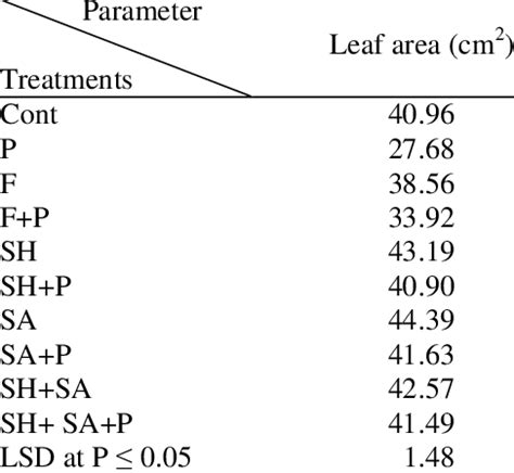 Effect Of Shikimic Acid Salicylic Acid And Their Combination On Leaf