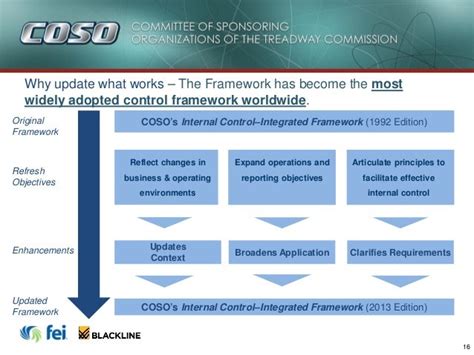 Are You Ready Implementing Cosos Updated Internal Controls Framework