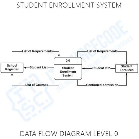 Dfd Diagram Level And Level