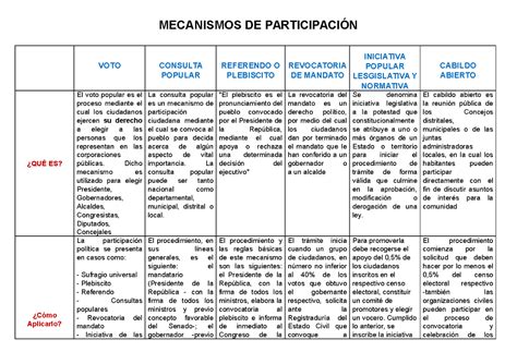 Cuadro comparativo compress MECANISMOS DE PARTICIPACIÓN VOTO CONSULTA